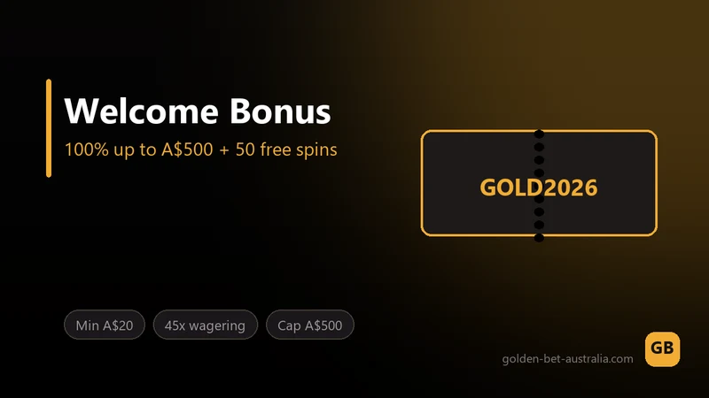 GoldenBet welcome bonus panel for Australian players showing the 100% match up to A$500 and 50 free spins with a A$20 minimum deposit